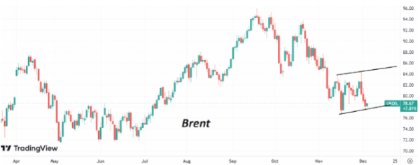 Во вторник нефть Brent сохраняет невыразительную динамику цен